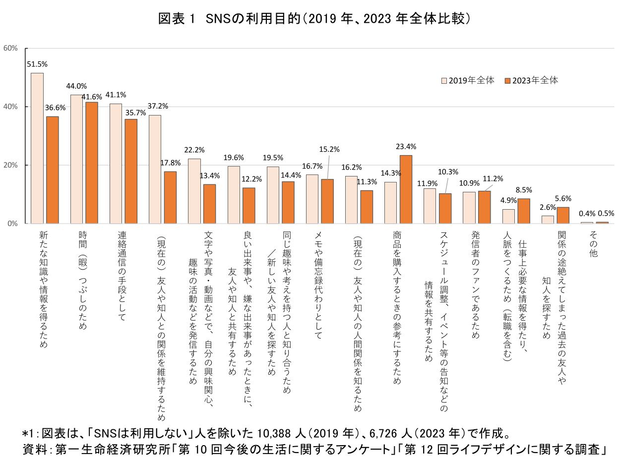 図表1 SNSの利用目的（2019年、2023年全体比較）