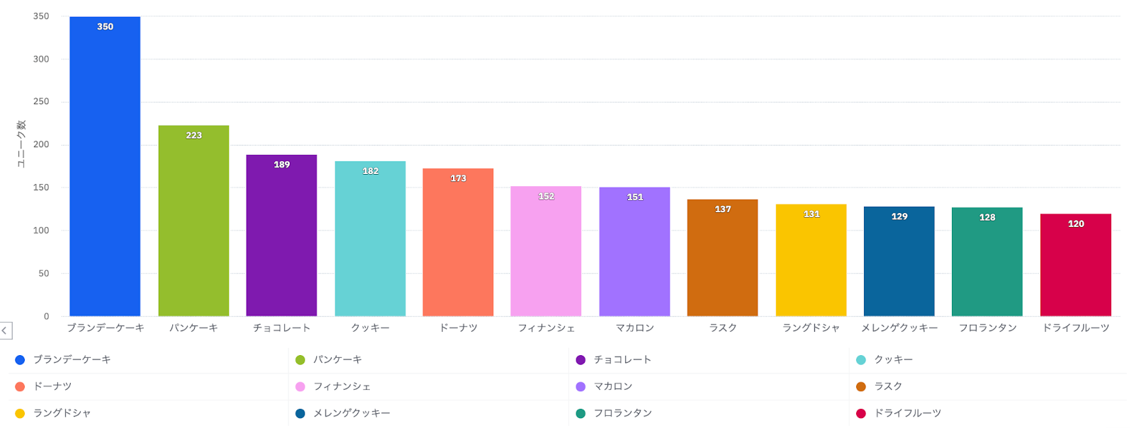 期間集計のグラフ