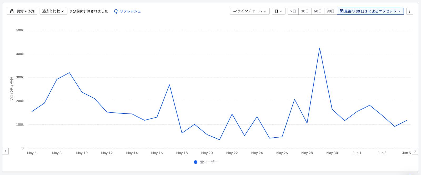 商品別売上推移の時系列グラフ